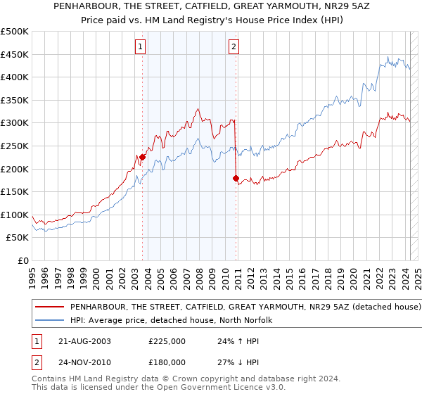 PENHARBOUR, THE STREET, CATFIELD, GREAT YARMOUTH, NR29 5AZ: Price paid vs HM Land Registry's House Price Index