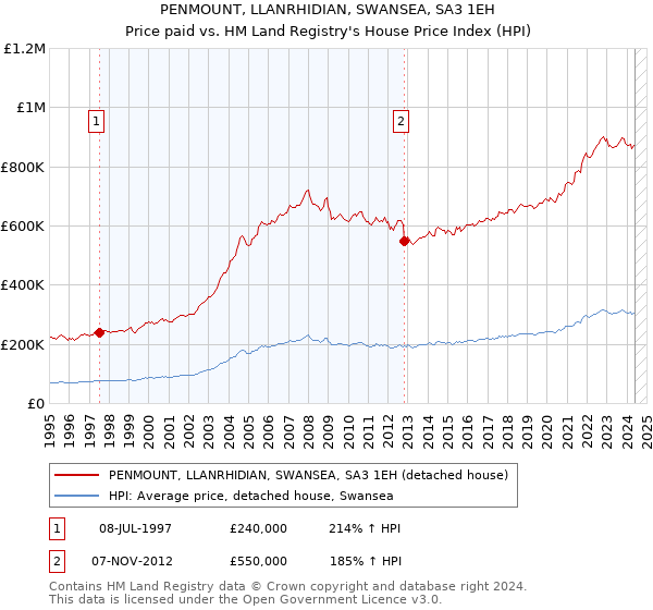 PENMOUNT, LLANRHIDIAN, SWANSEA, SA3 1EH: Price paid vs HM Land Registry's House Price Index