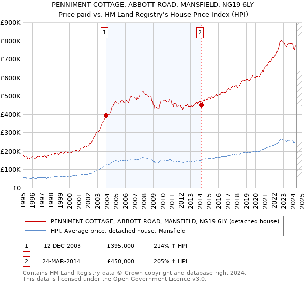 PENNIMENT COTTAGE, ABBOTT ROAD, MANSFIELD, NG19 6LY: Price paid vs HM Land Registry's House Price Index