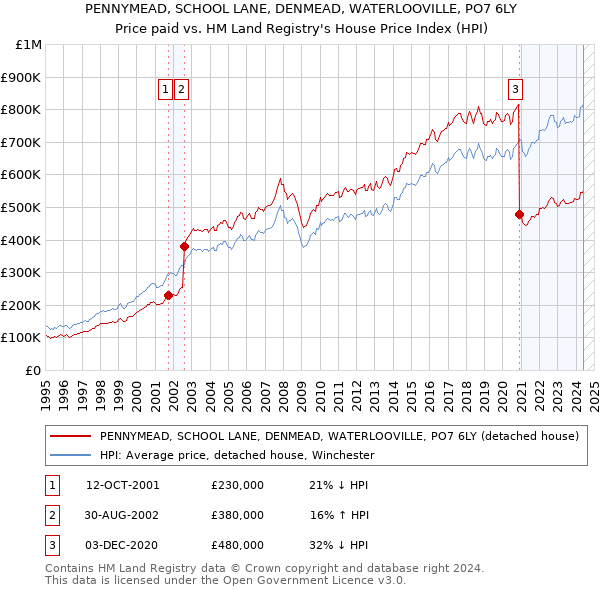 PENNYMEAD, SCHOOL LANE, DENMEAD, WATERLOOVILLE, PO7 6LY: Price paid vs HM Land Registry's House Price Index