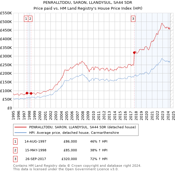 PENRALLTDDU, SARON, LLANDYSUL, SA44 5DR: Price paid vs HM Land Registry's House Price Index