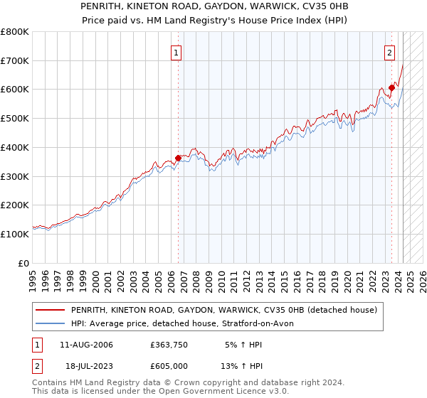 PENRITH, KINETON ROAD, GAYDON, WARWICK, CV35 0HB: Price paid vs HM Land Registry's House Price Index