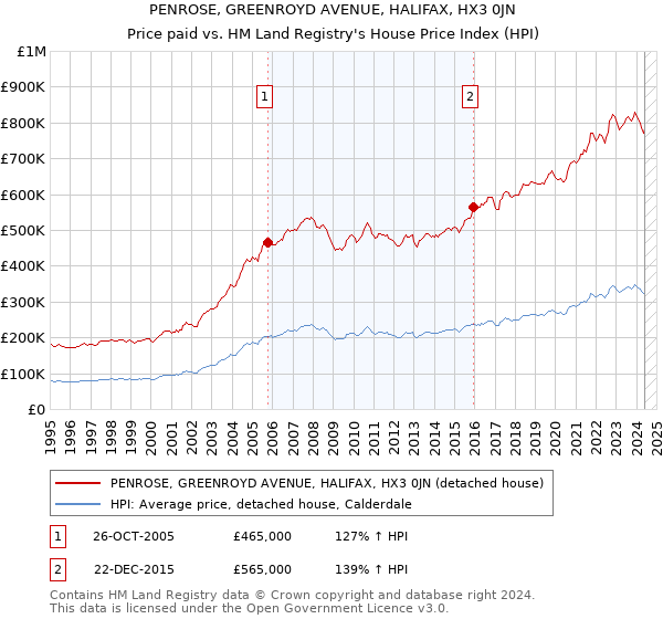 PENROSE, GREENROYD AVENUE, HALIFAX, HX3 0JN: Price paid vs HM Land Registry's House Price Index