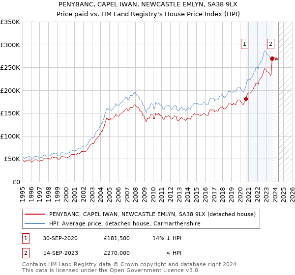 PENYBANC, CAPEL IWAN, NEWCASTLE EMLYN, SA38 9LX: Price paid vs HM Land Registry's House Price Index