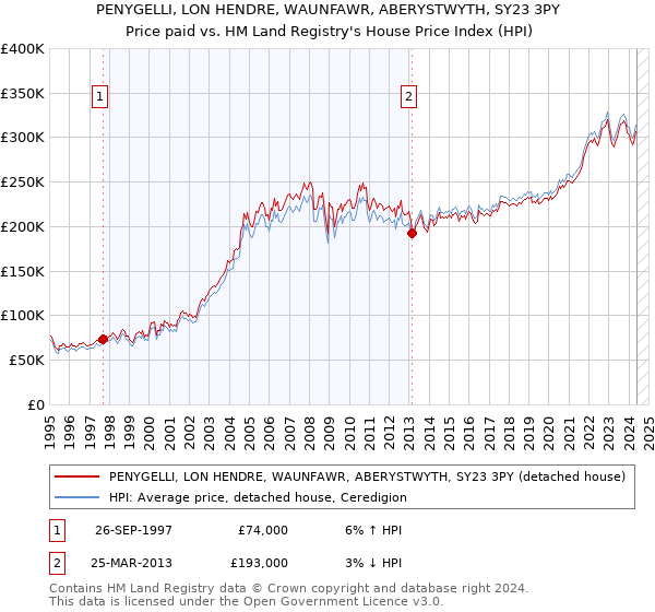 PENYGELLI, LON HENDRE, WAUNFAWR, ABERYSTWYTH, SY23 3PY: Price paid vs HM Land Registry's House Price Index