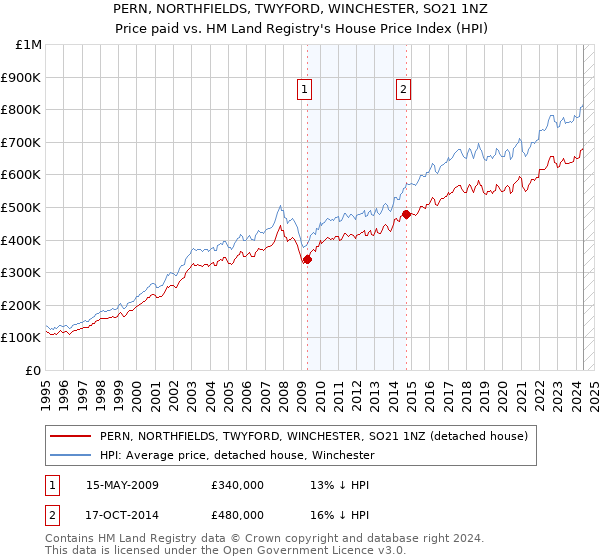 PERN, NORTHFIELDS, TWYFORD, WINCHESTER, SO21 1NZ: Price paid vs HM Land Registry's House Price Index