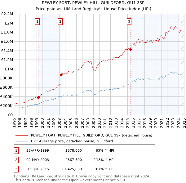 PEWLEY FORT, PEWLEY HILL, GUILDFORD, GU1 3SP: Price paid vs HM Land Registry's House Price Index