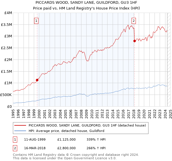 PICCARDS WOOD, SANDY LANE, GUILDFORD, GU3 1HF: Price paid vs HM Land Registry's House Price Index