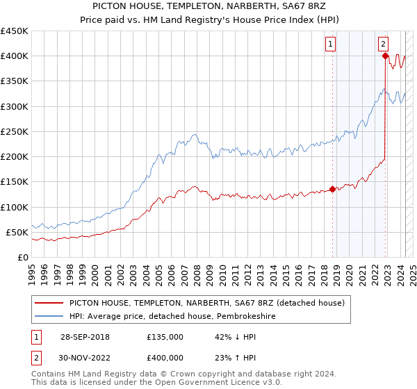 PICTON HOUSE, TEMPLETON, NARBERTH, SA67 8RZ: Price paid vs HM Land Registry's House Price Index