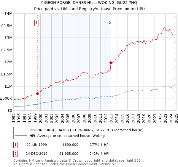 PIGEON FORGE, DANES HILL, WOKING, GU22 7HQ: Price paid vs HM Land Registry's House Price Index