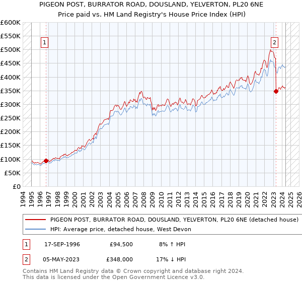 PIGEON POST, BURRATOR ROAD, DOUSLAND, YELVERTON, PL20 6NE: Price paid vs HM Land Registry's House Price Index