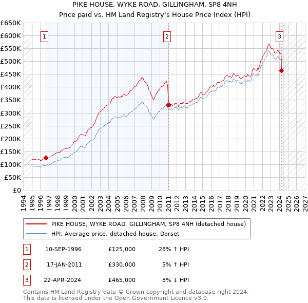 PIKE HOUSE, WYKE ROAD, GILLINGHAM, SP8 4NH: Price paid vs HM Land Registry's House Price Index