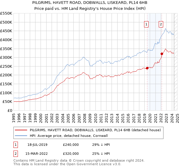 PILGRIMS, HAVETT ROAD, DOBWALLS, LISKEARD, PL14 6HB: Price paid vs HM Land Registry's House Price Index