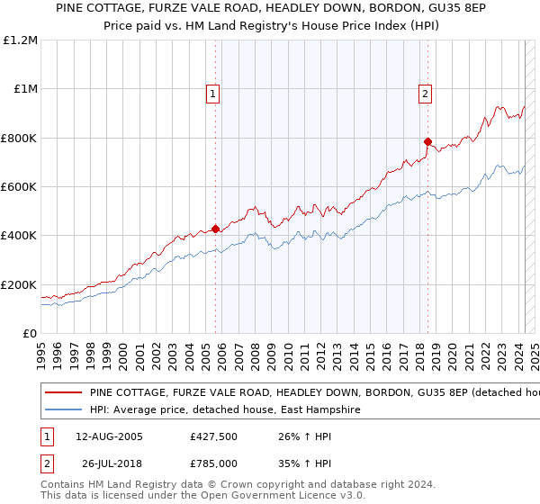 PINE COTTAGE, FURZE VALE ROAD, HEADLEY DOWN, BORDON, GU35 8EP: Price paid vs HM Land Registry's House Price Index