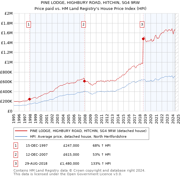 PINE LODGE, HIGHBURY ROAD, HITCHIN, SG4 9RW: Price paid vs HM Land Registry's House Price Index