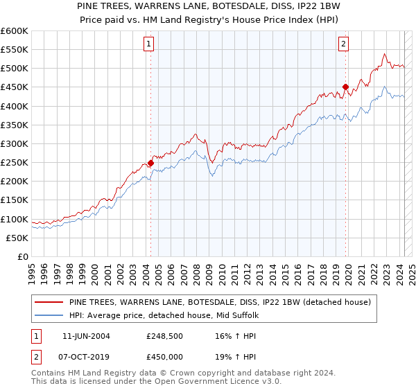 PINE TREES, WARRENS LANE, BOTESDALE, DISS, IP22 1BW: Price paid vs HM Land Registry's House Price Index