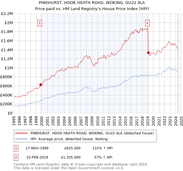 PINEHURST, HOOK HEATH ROAD, WOKING, GU22 0LA: Price paid vs HM Land Registry's House Price Index