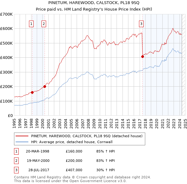 PINETUM, HAREWOOD, CALSTOCK, PL18 9SQ: Price paid vs HM Land Registry's House Price Index