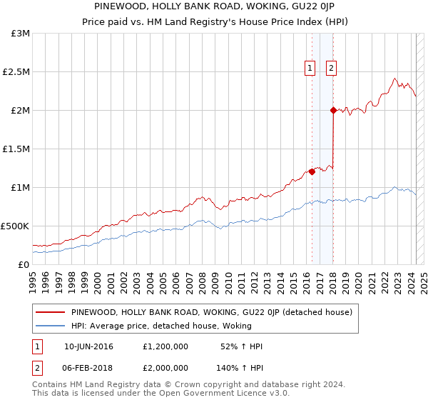 PINEWOOD, HOLLY BANK ROAD, WOKING, GU22 0JP: Price paid vs HM Land Registry's House Price Index