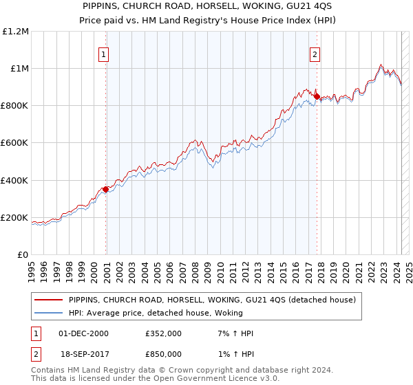 PIPPINS, CHURCH ROAD, HORSELL, WOKING, GU21 4QS: Price paid vs HM Land Registry's House Price Index