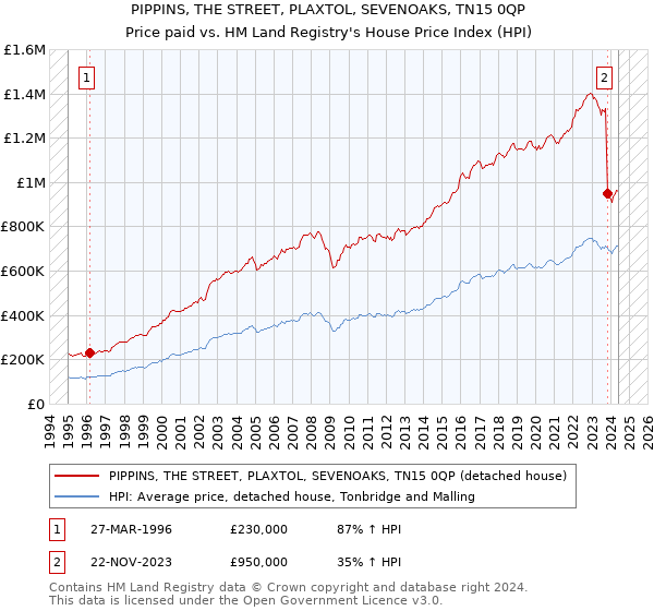 PIPPINS, THE STREET, PLAXTOL, SEVENOAKS, TN15 0QP: Price paid vs HM Land Registry's House Price Index