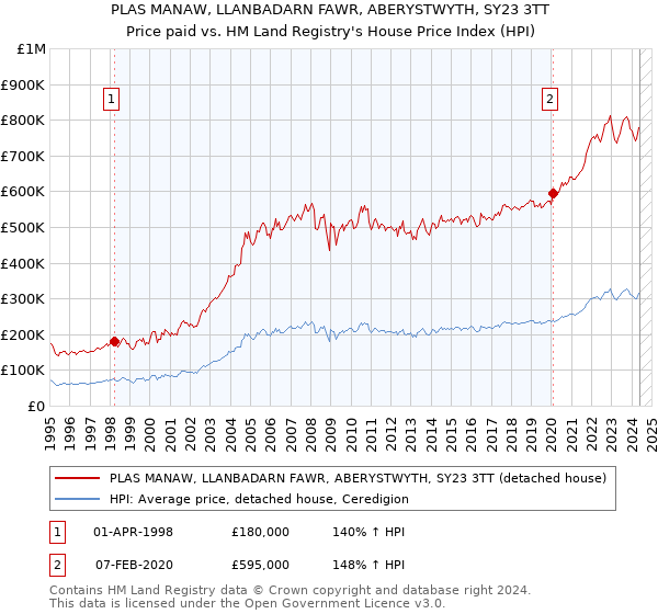 PLAS MANAW, LLANBADARN FAWR, ABERYSTWYTH, SY23 3TT: Price paid vs HM Land Registry's House Price Index