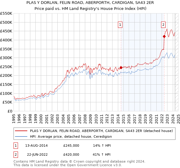 PLAS Y DORLAN, FELIN ROAD, ABERPORTH, CARDIGAN, SA43 2ER: Price paid vs HM Land Registry's House Price Index