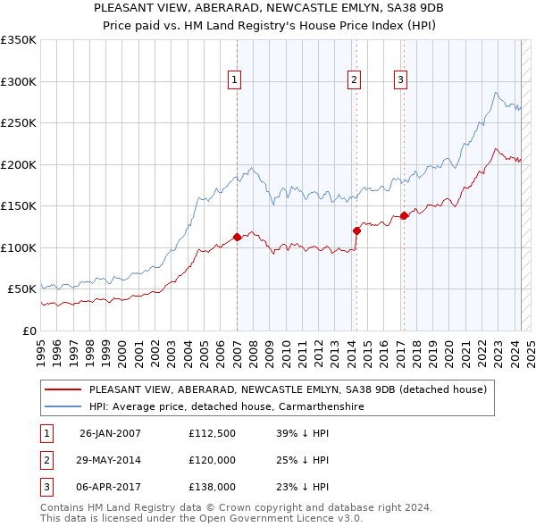 PLEASANT VIEW, ABERARAD, NEWCASTLE EMLYN, SA38 9DB: Price paid vs HM Land Registry's House Price Index