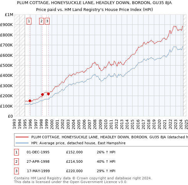 PLUM COTTAGE, HONEYSUCKLE LANE, HEADLEY DOWN, BORDON, GU35 8JA: Price paid vs HM Land Registry's House Price Index