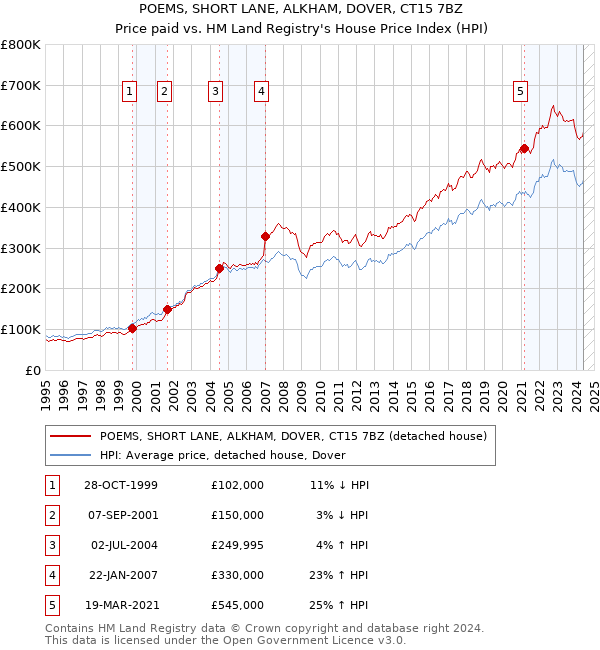 POEMS, SHORT LANE, ALKHAM, DOVER, CT15 7BZ: Price paid vs HM Land Registry's House Price Index