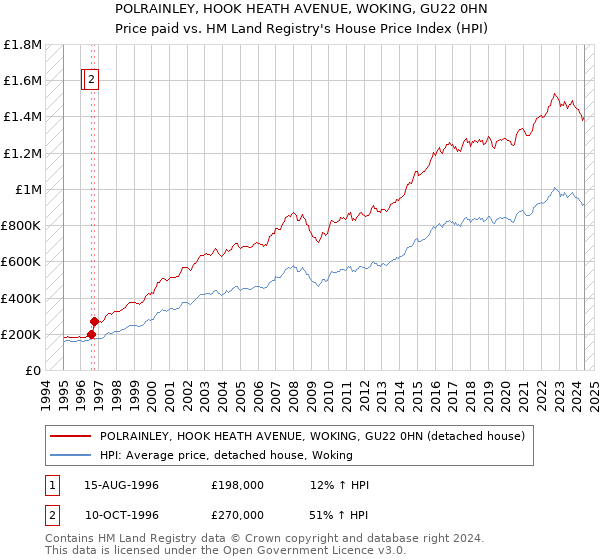 POLRAINLEY, HOOK HEATH AVENUE, WOKING, GU22 0HN: Price paid vs HM Land Registry's House Price Index