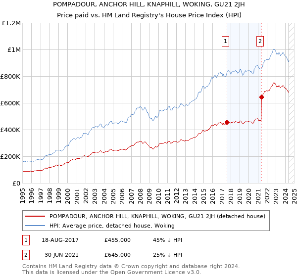 POMPADOUR, ANCHOR HILL, KNAPHILL, WOKING, GU21 2JH: Price paid vs HM Land Registry's House Price Index