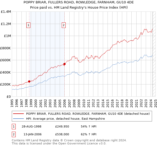 POPPY BRIAR, FULLERS ROAD, ROWLEDGE, FARNHAM, GU10 4DE: Price paid vs HM Land Registry's House Price Index