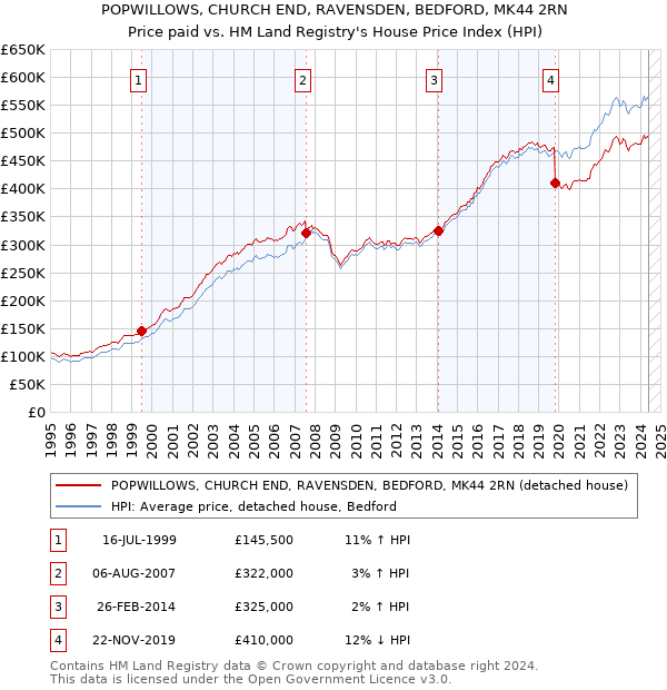 POPWILLOWS, CHURCH END, RAVENSDEN, BEDFORD, MK44 2RN: Price paid vs HM Land Registry's House Price Index