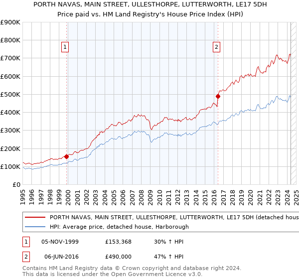 PORTH NAVAS, MAIN STREET, ULLESTHORPE, LUTTERWORTH, LE17 5DH: Price paid vs HM Land Registry's House Price Index