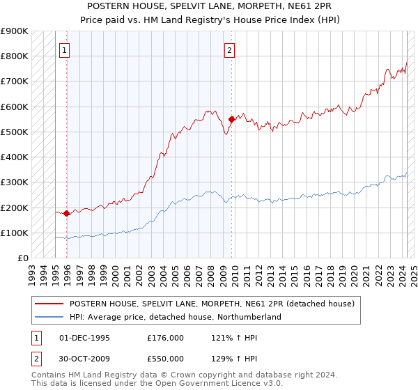 POSTERN HOUSE, SPELVIT LANE, MORPETH, NE61 2PR: Price paid vs HM Land Registry's House Price Index