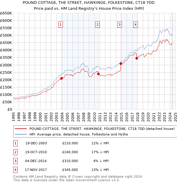 POUND COTTAGE, THE STREET, HAWKINGE, FOLKESTONE, CT18 7DD: Price paid vs HM Land Registry's House Price Index