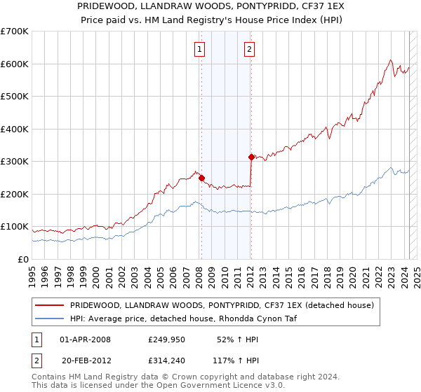 PRIDEWOOD, LLANDRAW WOODS, PONTYPRIDD, CF37 1EX: Price paid vs HM Land Registry's House Price Index