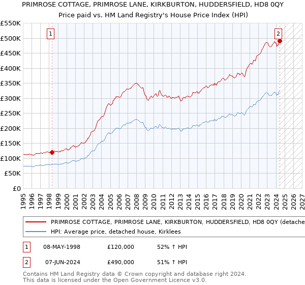 PRIMROSE COTTAGE, PRIMROSE LANE, KIRKBURTON, HUDDERSFIELD, HD8 0QY: Price paid vs HM Land Registry's House Price Index