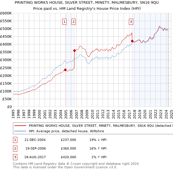 PRINTING WORKS HOUSE, SILVER STREET, MINETY, MALMESBURY, SN16 9QU: Price paid vs HM Land Registry's House Price Index