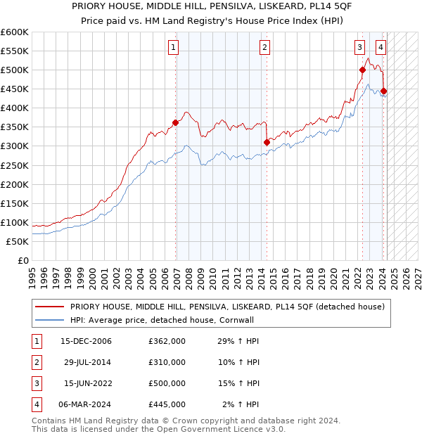 PRIORY HOUSE, MIDDLE HILL, PENSILVA, LISKEARD, PL14 5QF: Price paid vs HM Land Registry's House Price Index