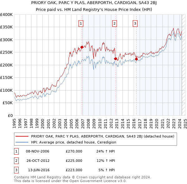 PRIORY OAK, PARC Y PLAS, ABERPORTH, CARDIGAN, SA43 2BJ: Price paid vs HM Land Registry's House Price Index