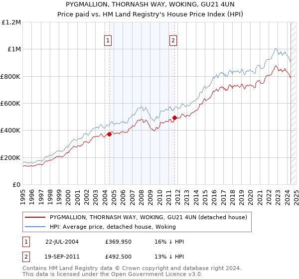 PYGMALLION, THORNASH WAY, WOKING, GU21 4UN: Price paid vs HM Land Registry's House Price Index