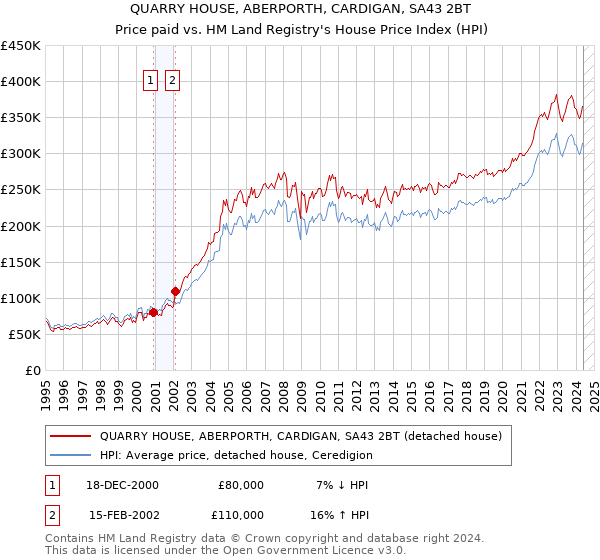 QUARRY HOUSE, ABERPORTH, CARDIGAN, SA43 2BT: Price paid vs HM Land Registry's House Price Index