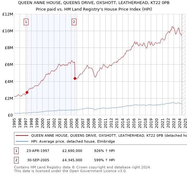 QUEEN ANNE HOUSE, QUEENS DRIVE, OXSHOTT, LEATHERHEAD, KT22 0PB: Price paid vs HM Land Registry's House Price Index