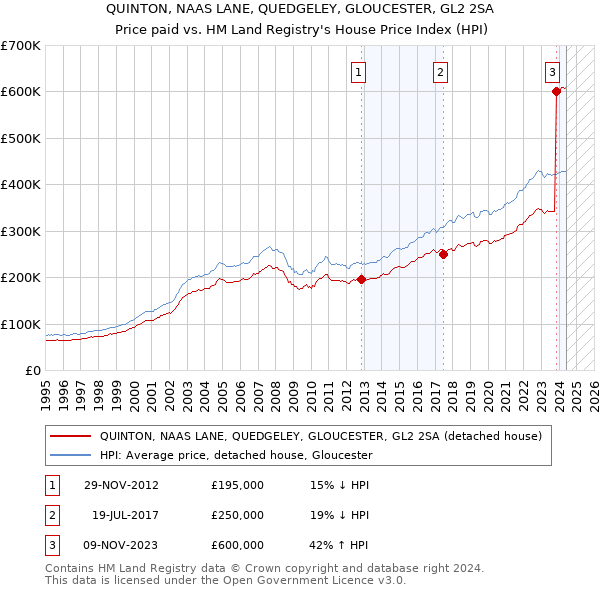 QUINTON, NAAS LANE, QUEDGELEY, GLOUCESTER, GL2 2SA: Price paid vs HM Land Registry's House Price Index