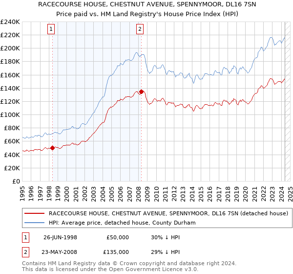 RACECOURSE HOUSE, CHESTNUT AVENUE, SPENNYMOOR, DL16 7SN: Price paid vs HM Land Registry's House Price Index