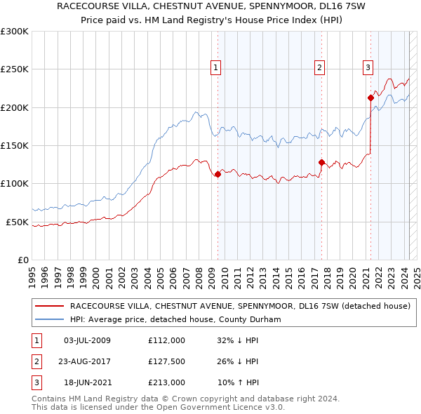 RACECOURSE VILLA, CHESTNUT AVENUE, SPENNYMOOR, DL16 7SW: Price paid vs HM Land Registry's House Price Index