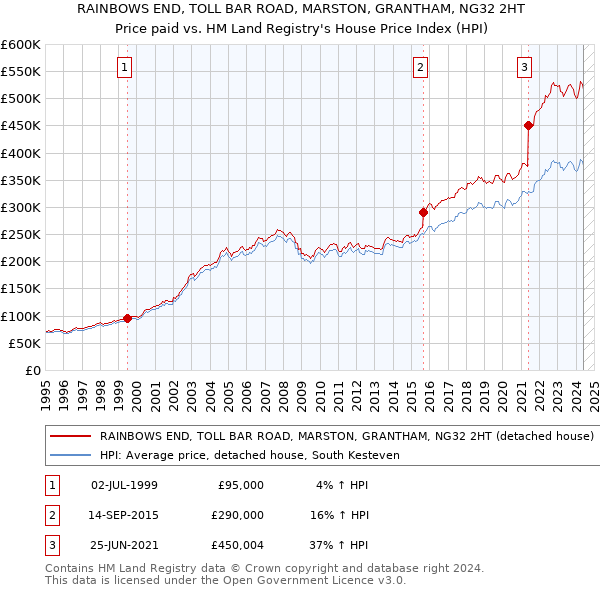 RAINBOWS END, TOLL BAR ROAD, MARSTON, GRANTHAM, NG32 2HT: Price paid vs HM Land Registry's House Price Index