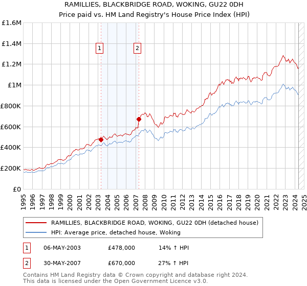 RAMILLIES, BLACKBRIDGE ROAD, WOKING, GU22 0DH: Price paid vs HM Land Registry's House Price Index